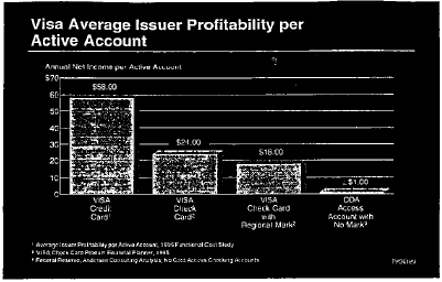 Bar charts showing Visa average profitability per active account