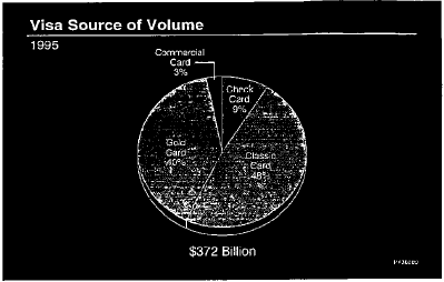 Pie chart showing Visa source of volume in 1995: Commercial Card 3%, Check Card 9%, Classic Visa 48%, Gold Card 40%, with $372 Billion written underneath