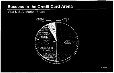 Pie chart showing Visa U.S.A. market share in the credit card arena: Discover 6.3%, Diners 1.1%, Visa 50.3%, MasterCard 27.0%, American Express 15.3%