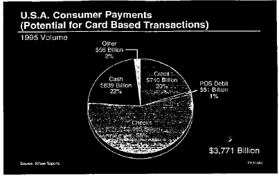 Pie chart showing U.S.A. consumer payments (potential for card based transactions) in 1995 volume: Credit $740 Billion 20%, POS Debit $51 Billion 1%, Checks $2,085 Billion 55%, Cash $839 Billion 22%, Other $56 Billion 2%, with $3,771 Billion written next to it; Source: Nilson Report