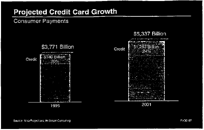 Two bar charts showing projected credit card growth by consumer payments in 1995: Credit=$740 Billion (20%) of $3,771 Billion; and in 2001: Credit=$1,263 Billion (24%) of $5,337 Billion; Source Visa Projection, Andersen Consulting