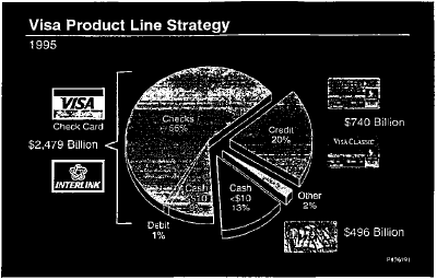 Pie chart showing the Visa product line strategy for 1995