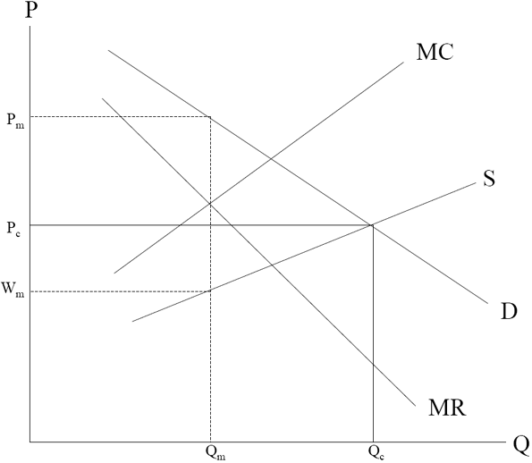 Economic graph with D-link