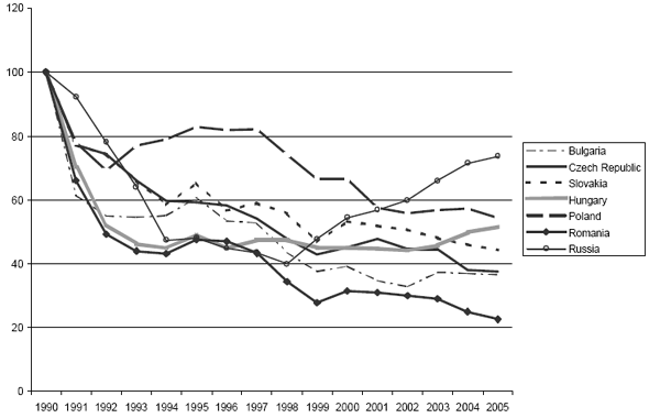Line graph showing indexed freight transport 1990-2005 (Ton-Km)