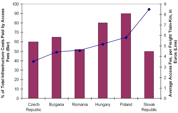 Bar chart depicting infrastructure access charges for rail freight
