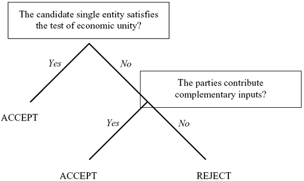 A decision tree representing whether a court will accept or reject a single entity defense