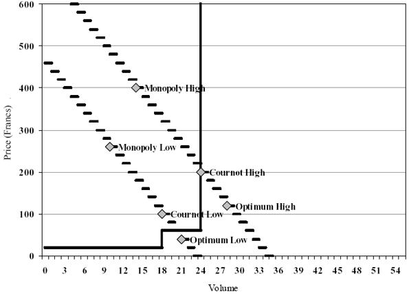 In the presence of price-taking producers, the social optimum benchmark is reached. However, the price for either the low or high demand state exceeds the marginal cost of production. Two step-functions indicate low and high demand.