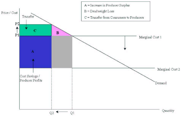 Graph illustrating the standard depiction of welfare loss as a result of monopoly.