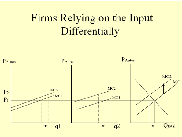 Graph depicting an auto firm that is less reliant on steel than its counterpart in the middle