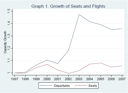 Graph 1: Line graph showing growth of seats and flights