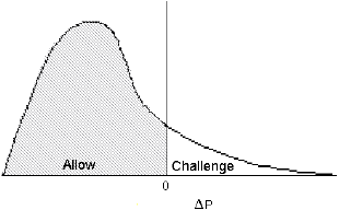 Distribution curve showing a possible distribution for the values of Delta P
