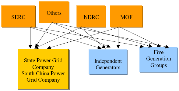 Organizational chart depicting regulatory agencies and the types of generators they oversee