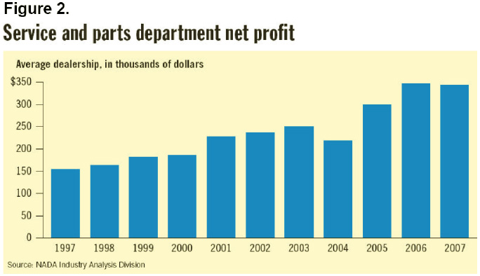 Figure 2: Service and Parts Department net profit Graph of average dealership net profit from service for 1997-2007. Profits are positive in all years, and range from about $150,000 in 1997 to about $300,000 in 2007. Source: NADA Industry Analysis Division.