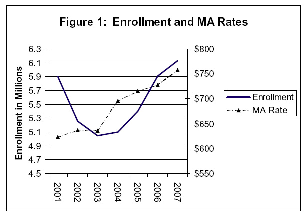 Figure 1: Enrollment and MA Rates