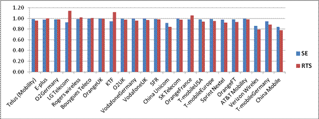 Graph 1: The relationship between firm size (as measured by total revenues) and estimated or interpolated economies of scale, results from the stochastic frontier analysis. Most firms show a measure very close to 1.0, which means neither economies nor diseconomies of scale. However, the largest firms show measures significantly less than 1.0, suggesting that they are operating in a region of diseconomies of scale.