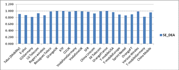 Graph 2: The relationship between firm size (as measured by total revenues) and estimated economies of scale, results from the data envelope analysis. Using this methodology, both the smallest and the largest firms show measures less than 1.0, suggesting that they are operating in a region of diseconomies of scale, while the middle-sized firms – about half the firms in the sample – show a measure very close to 1.0, which means neither economies nor diseconomies of scale.