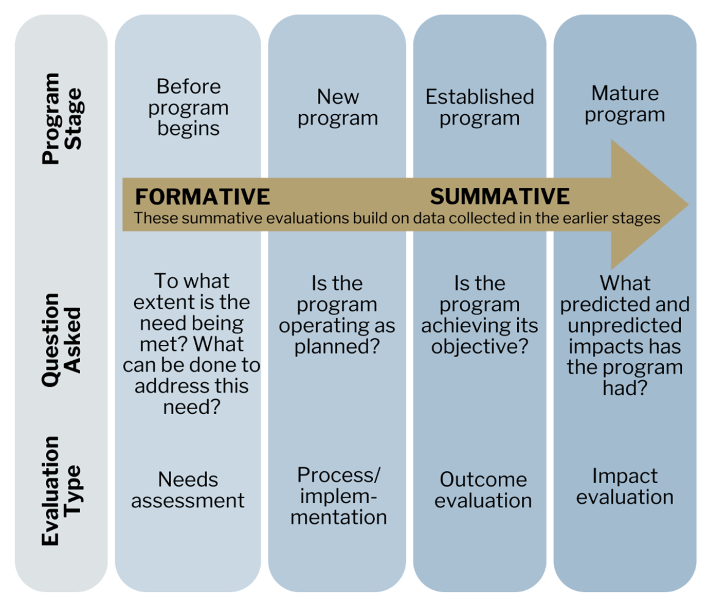 Graphic depicting program evaluation categories, types, stages, and questions