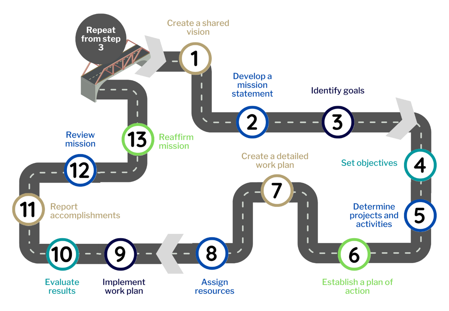 Roadmap graphic depicting where evaluation fits into the development of an MDT program