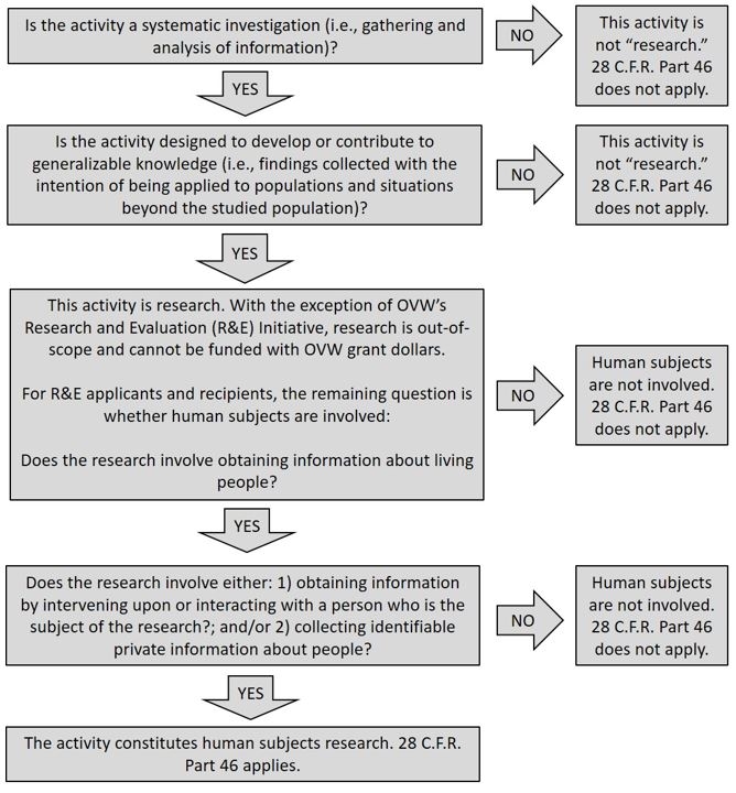Decision tree for determining if funded research will be allowable